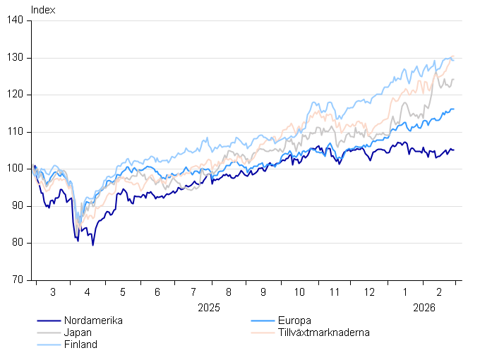 Vakiograafit - Osakealueet_ruotsi_03_2026.png